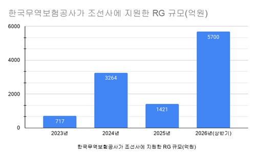 한국무역보험공사가 조선사에 지원한 RG 규모