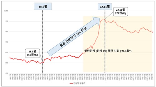 전분당 평균가격 변동 추이