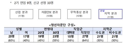 산업통상부 제3기 2030 청년 자문단