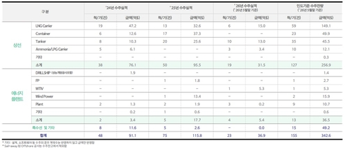 한화오션 수주잔고 현황