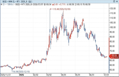 WTI 선물 추이