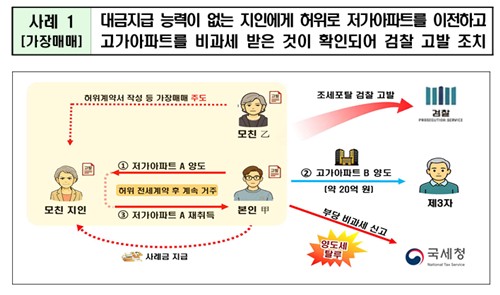 세무조사 추징 사례