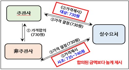 거래처별 전분당 가격 협상과정