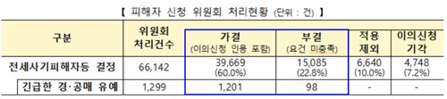 피해자 신청 위원회 처리 현황