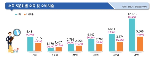올해 1분기 소득 5분위별 소득 및 소비지출