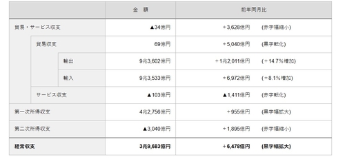 일본 5월 경상수지