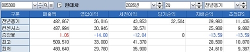 현대차 실적 컨센서스