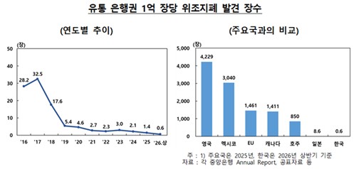 한국은행