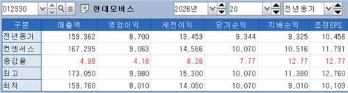 현대모비스 2분기 실적 전망