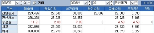 기아 올해 2분기 실적 컨센서스