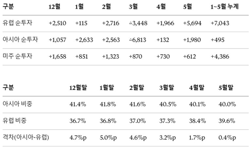 지역별 외국인 투자자 채권 순투자 및 보유비중(결제기준. 단위, 십억원)