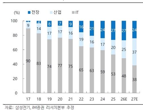 삼성전기 적용처별 캐패시터 매출 비중