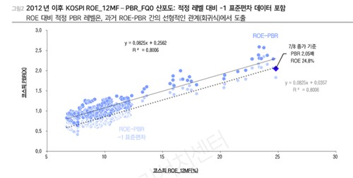 코스피 ROE-PBR 산포도