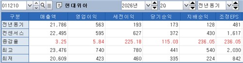 현대위아 2분기 실적 전망