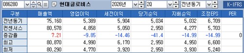 현대글로비스 2026년 2분기 실적 컨센서스