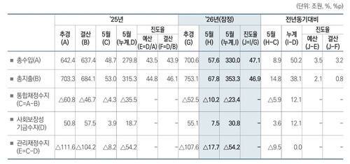 월간 재정동향 7월호