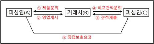 솔리드웍스 소프트웨어 판매 사업자들의 영업보호 방식