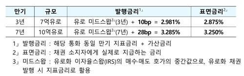 유로화 외평채 발행금리