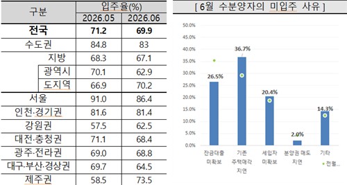 5월 대비 6월 입주율