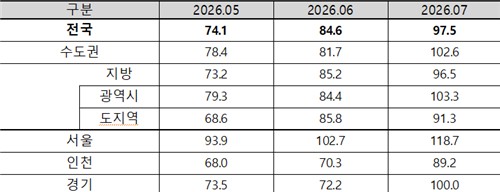 7월 아파트 입주전망지수