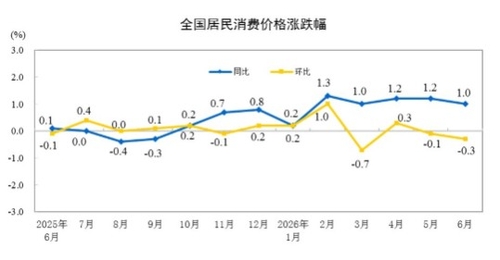 소비자물가지수(CPI) 월별 추이