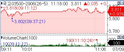국고 3년 지표 금리 장중 추이