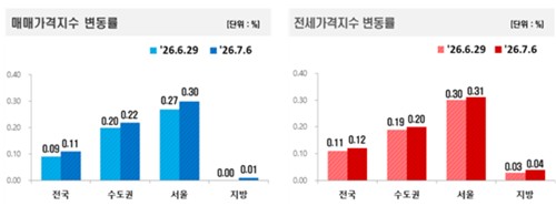 매매 및 전세가격지수