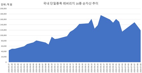 국내 단일종목 레버리지 순자산 추이