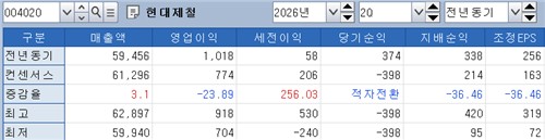 현대제철 2분기 실적 전망