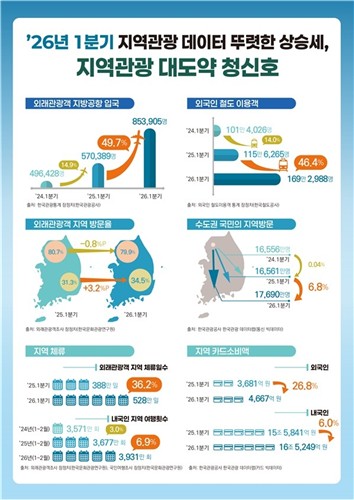 2026년 1분기 지역관광 데이터