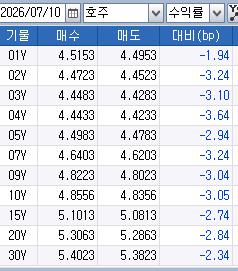 10일 호주 국채 수익률