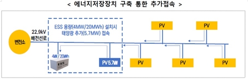 배전망 에너지저장장치(ESS) 구축을 통한 재생에너지 추가 접속 개념도