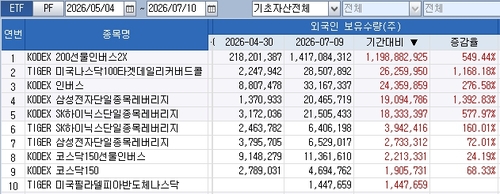 지난 5월 이후 외국인 ETF 보유수량 증감