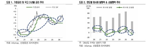 기준금리와 국고 3년물 금리 추이(좌)와 연도별 회사채 순발행액 추이(우)
