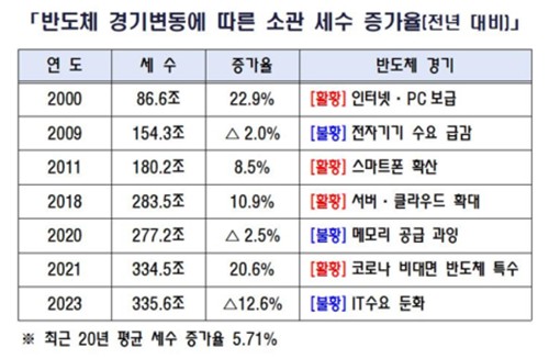 반도체 경기변동에 따른 국세청 소관 세수 증가율