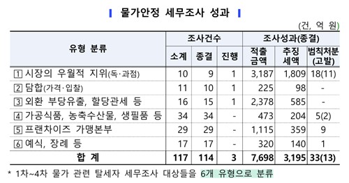 물가안정 세무조사 성과