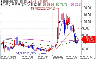 WTI 선물 등락 추이