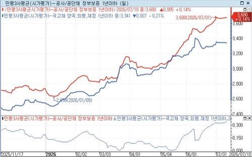 1년만기 AAA 공사채와 국고채 민평금리 추이