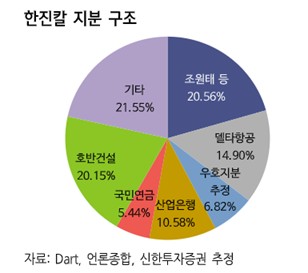 한진칼 지분 구조