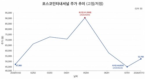 포스코인터내셔널 올해 주가 추이