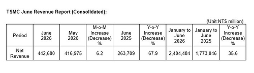 TSMC 6월 매출 보고서