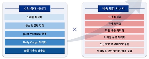 대한항공-아시아나항공 합병 기대 시너지