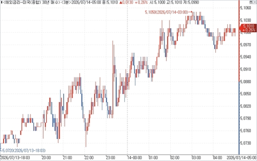 미 국채 30년물 수익률 장중 흐름.