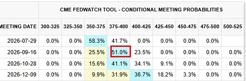 연방기금금리 선물가격에 반영된 미국 정책금리 경로
