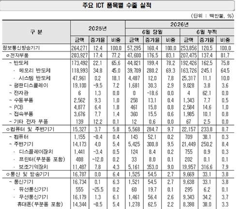 주요 ICT 품목별 수출 실적
