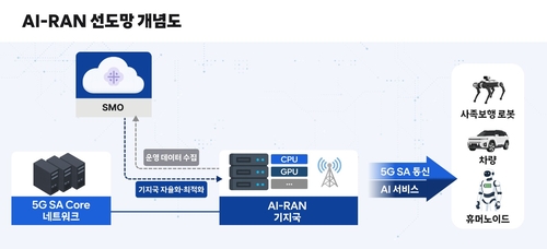 AI-RAN 선도망 개념도