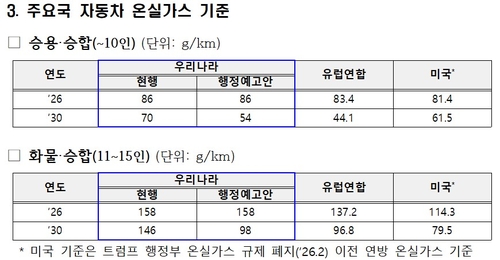 승용차 등의 온실가스 관리 기준