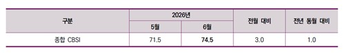 종합 CBSI