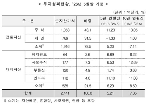 2026년 5월 말 기준 한국투자공사 투자 성과 현황