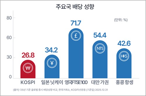 주요국 배당 성향, KCGI자산운용